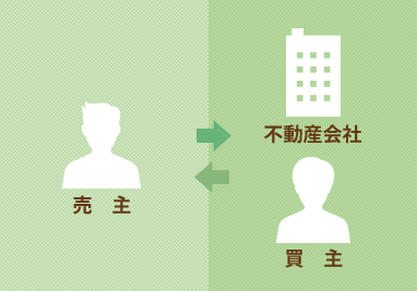 仲介による売却